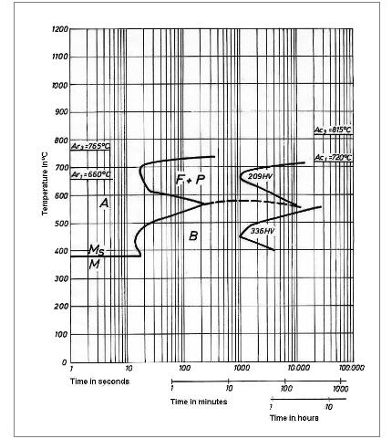 диаграмма (CCT) преобразования трубок сплава 25КрМо4 непрерывная охлаждая